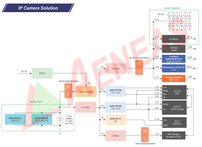 IP Camera Solution